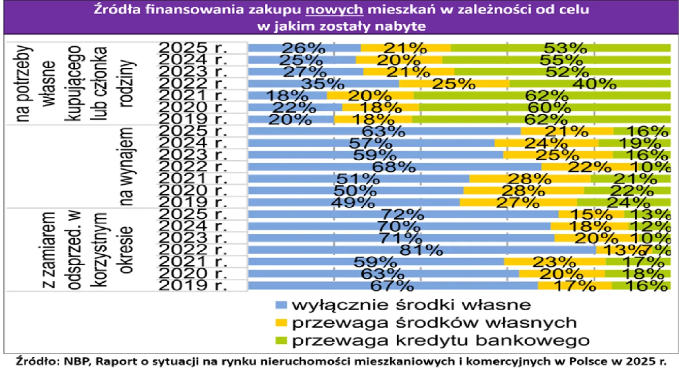 Źródła finansowania zakupu nowego mieszkania