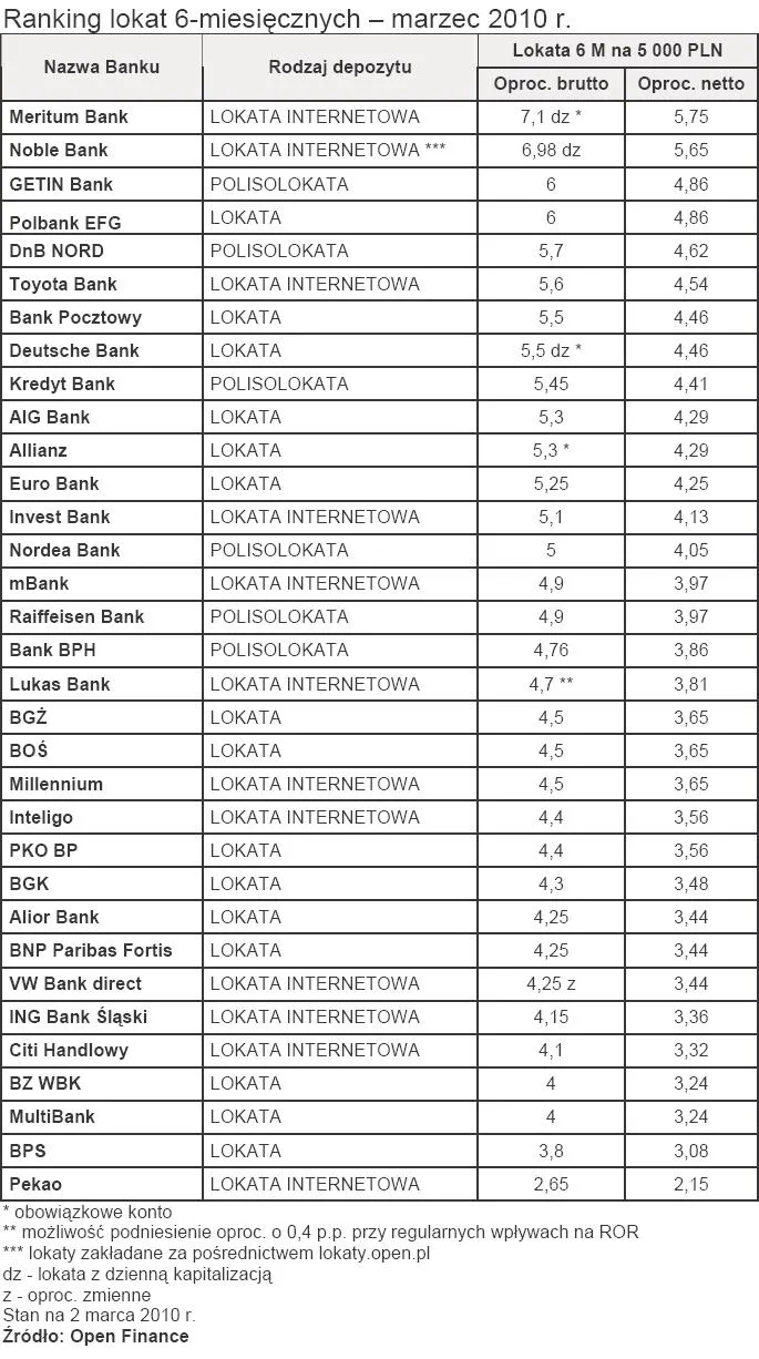 ranking_lokat_6_miesiecznych_marzec_2010_r_176388.jpg
