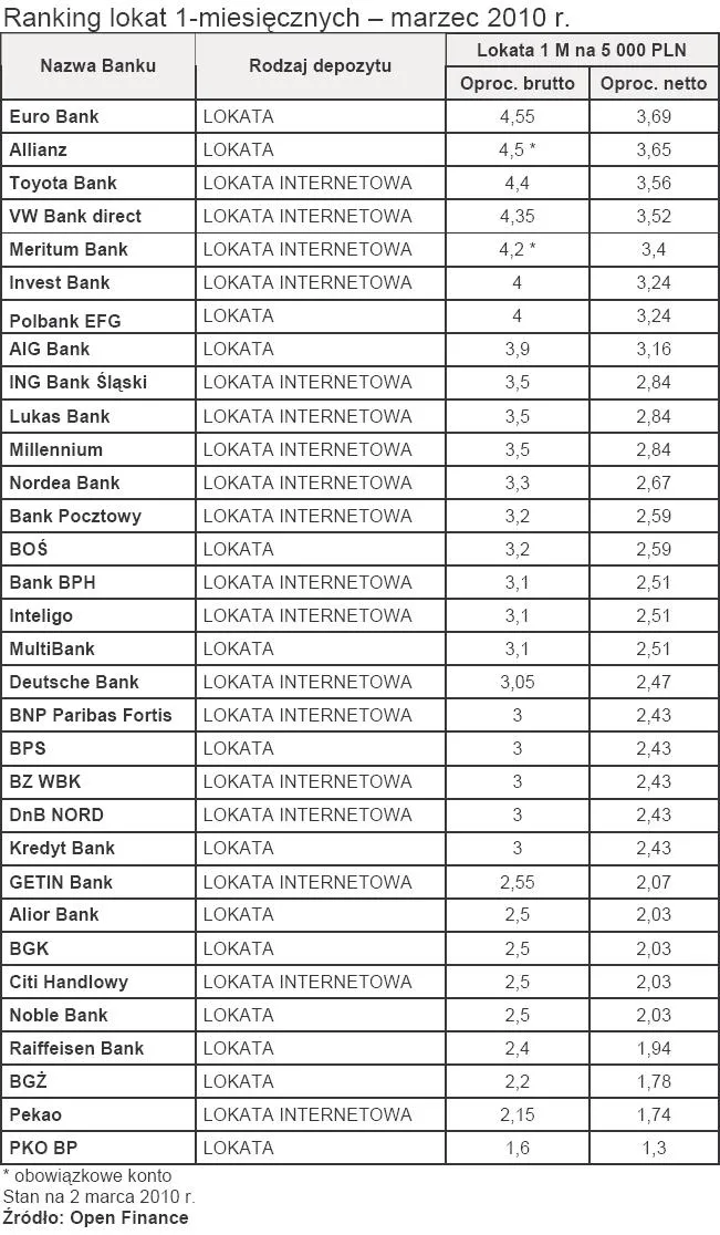 ranking_lokat_1_miesiecznych_marzec_2010_r_176374.jpg