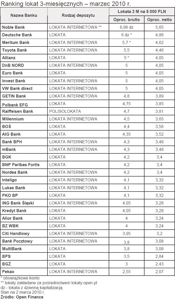 ranking_lokat_3_miesiecznych_marzec_2010_r_176381.jpg