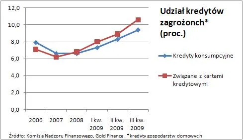 10_03_02_udzial_kredytow_zagrozonych_wykres_176424.jpg