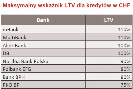 maksymalny_wskaznik_ltv_dla_kredytow_w_chf_178846.jpg