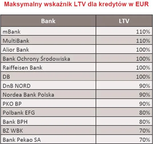 maksymalny_wskaznik_ltv_dla_kredytow_w_eur_178852.jpg
