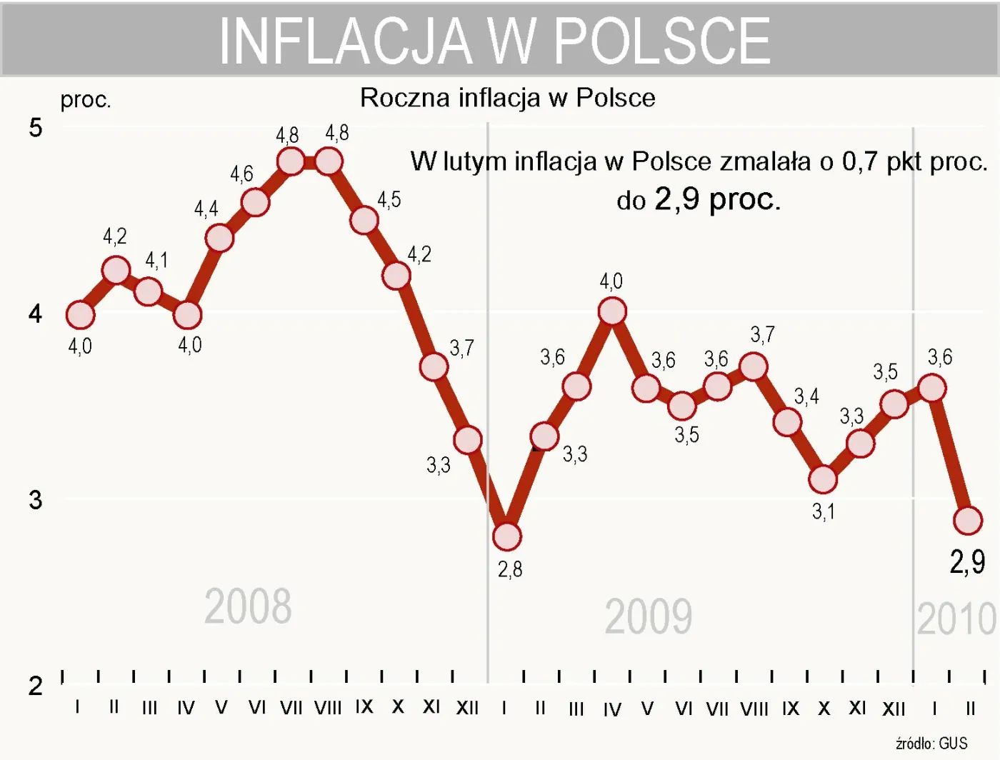 W lutym inflacja w Polsce spadła do 2,9 proc.