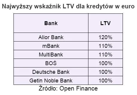 najwyzszy_wskaznik_ltv_dla_kredytow_w_euro_194854.jpg