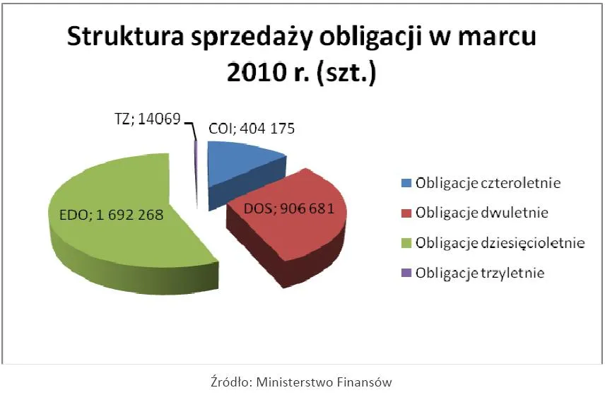 struktura_sprzedazy_obligacji_w_marcu_2010_r_194010.jpg