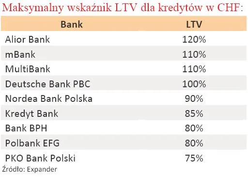 maksymalny_wskaznik_ltv_dla_kredytow_w_chf_205829.jpg