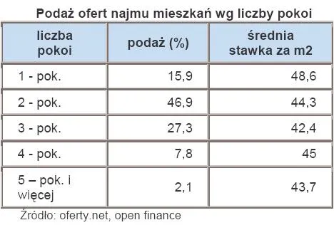 podaz_ofert_najmu_mieszkan_wg_liczby_pokoi_213096.jpg