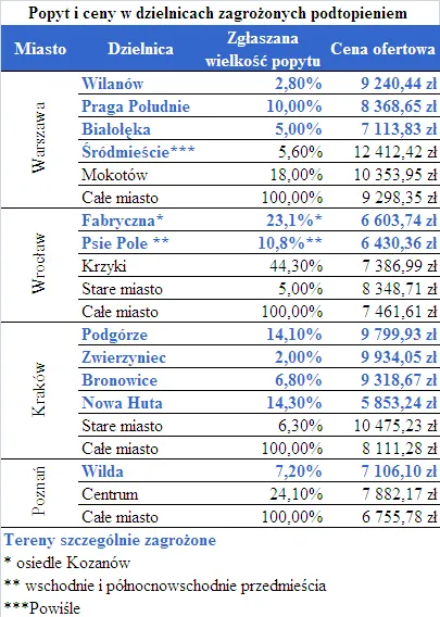 popyt_i_ceny_w_dzielnicach_zagr_podtopieniem_207101.png