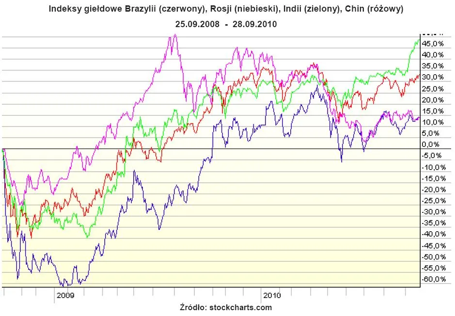 indeksy_gieldowe_brazilia_rosja_indie_chiny_263363.jpg