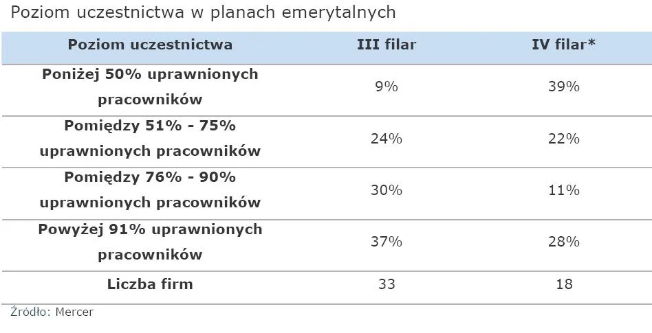 poziom_uczestnictwa_w_planach_emerytalnych_316359.jpg