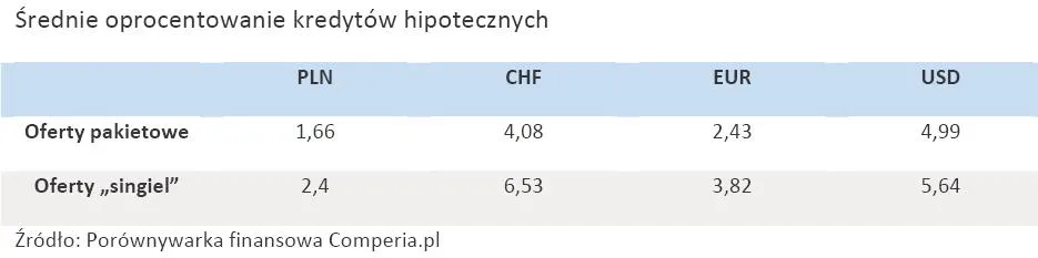 srednie_oprocentowanie_kredytow_hipotecznych_320676.jpg