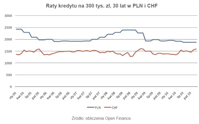 raty_kredytu_na_300_tys_zl_30_lat_w_pln_i_chf_318809.jpg