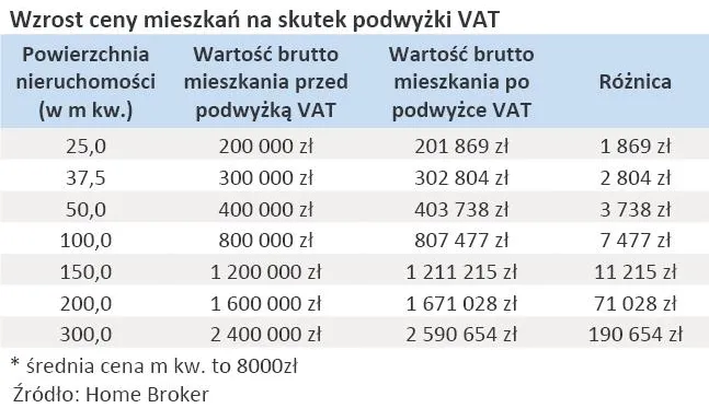 wzrost_ceny_mieszkan_na_skutek_podwyzki_vat_323051.jpg