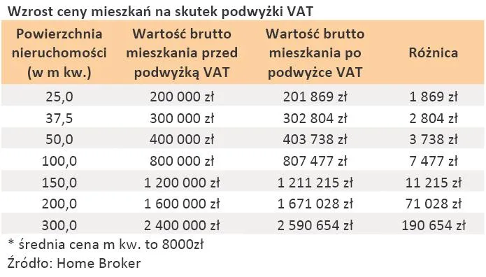 wzrost_ceny_mieszkan_na_skutek_podwyzki_vat_328114.jpg