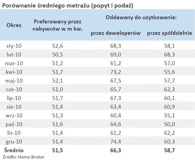 porownanie_sredniego_metrazu_popyt_i_podaz_325531.jpg