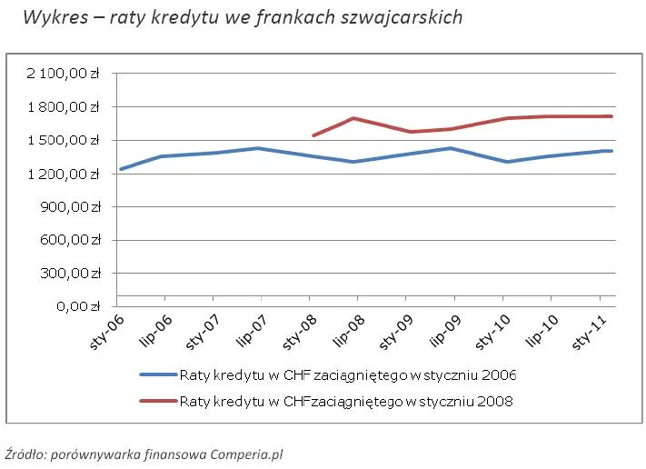 wykres_raty_kredytu_we_frankach_szwajcarskich_330890.jpg