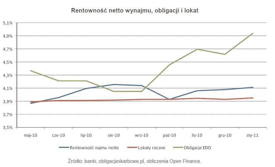 rentownosc_netto_wynajmu_obligacji_i_lokat_334370.jpg
