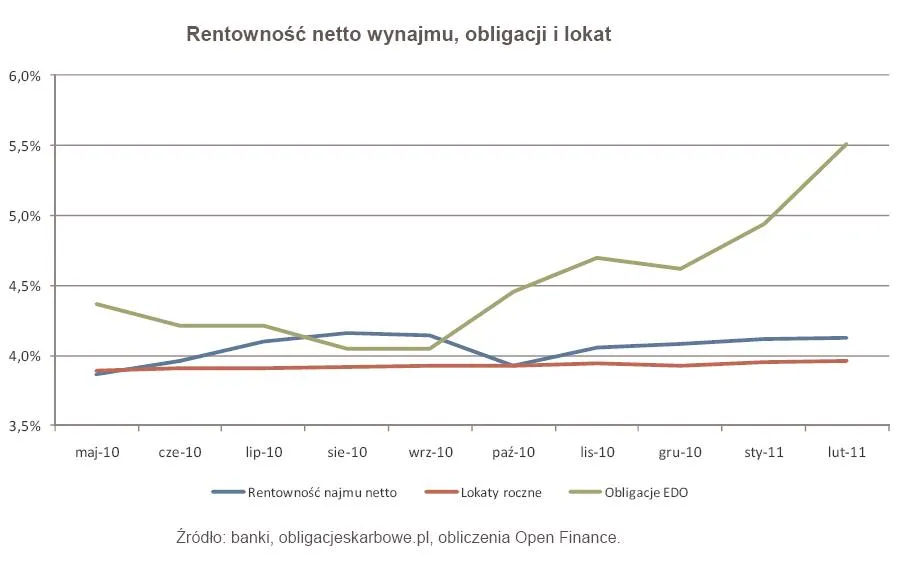 356426-rentownosc-netto-wynajmu-obligacji-i-lokat.jpg