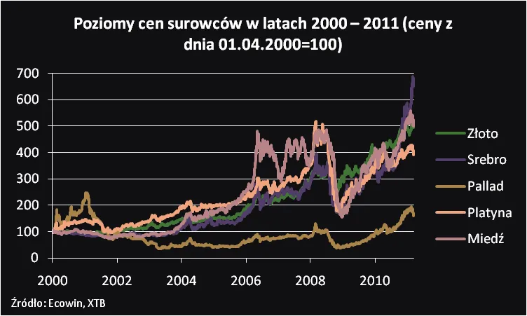 385443-ceny-surowcow.png