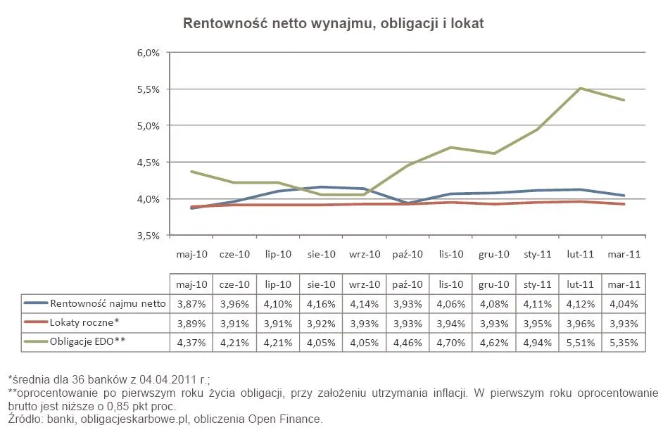 398532-rentownosc-netto-wynajmu-obligacji-i-lokat.jpg