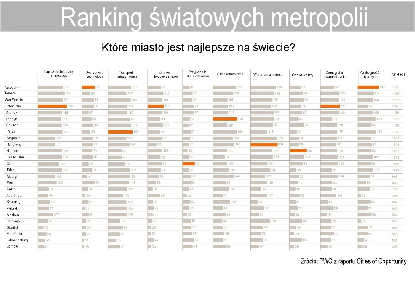 Ranking światowych metropolii. Które miasto jest najlepsze na świecie?