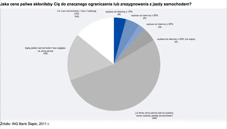 Wysokie ceny benzyny zwiastują załamanie gospodarki