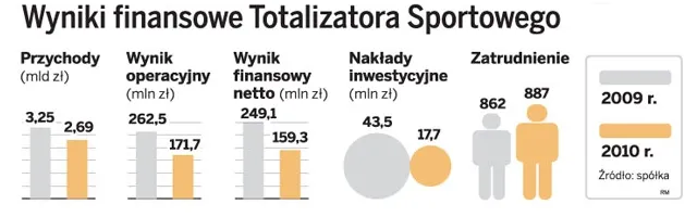 Totalizator Sportowy może przejąć kontrolę nad Casinos Poland