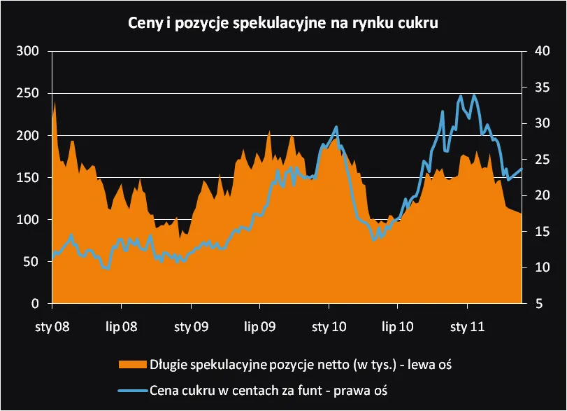 Cukier jest coraz tańszy. Czy to koniec bańki spekulacyjnej?