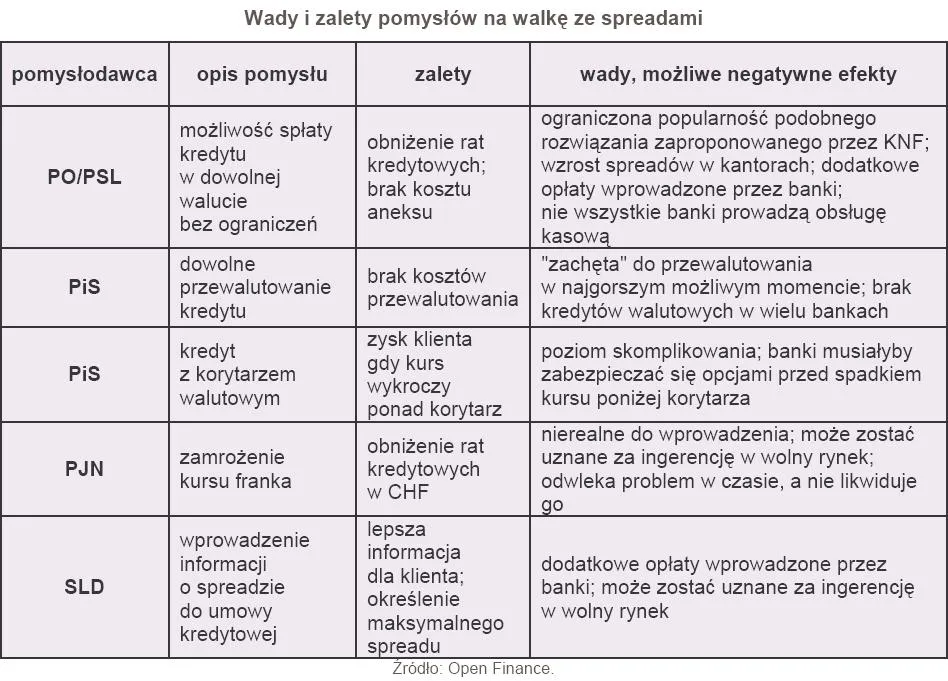 Wady i zalety pomysłów na walkę ze spreadami