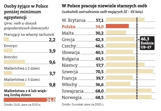 Starsi żyją na koszt młodych