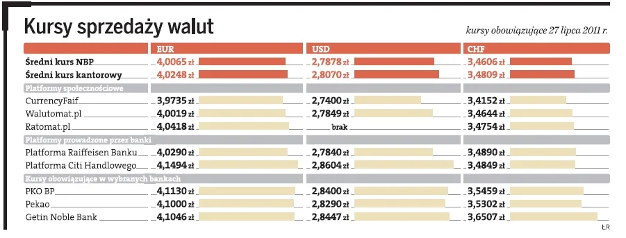Internet - ratunek na drogie waluty