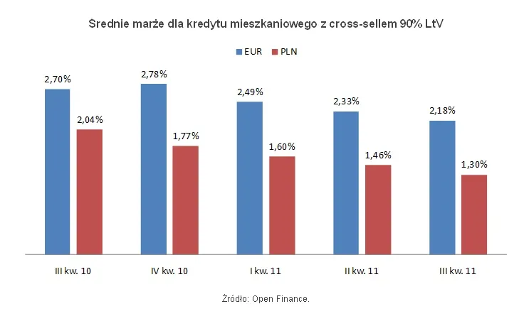 Nareszcie opłaca się refinansować kredyt walutowy