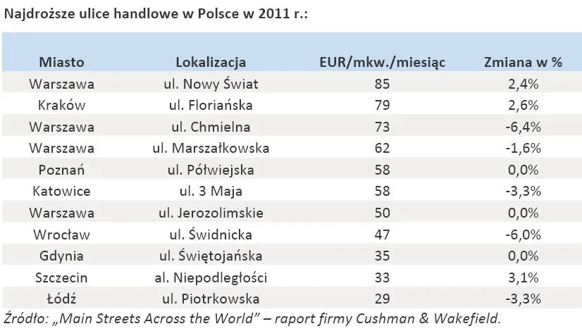 576062-najdrozsze-ulice-handlowe-w-polsce-w-2011-r.jpg