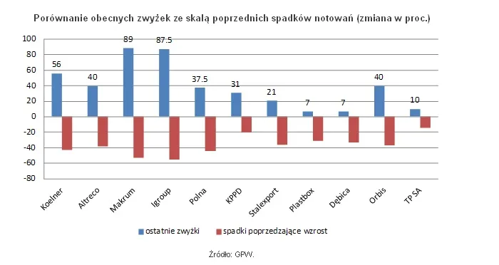 Na największych giełdowych spadkach można zarobić