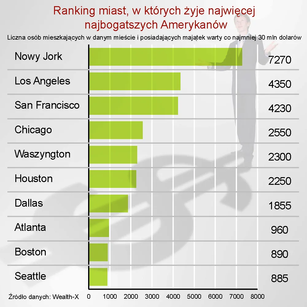 Ranking miast, w których żyją najbogatsi Amerykanie