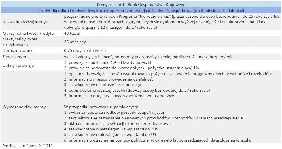 Kredyt na start - Bank Gospodarstwa Krajowego