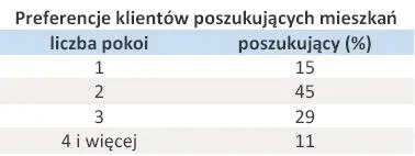 671930-preferencje-klientow-poszukujacych-mieszkan.jpg