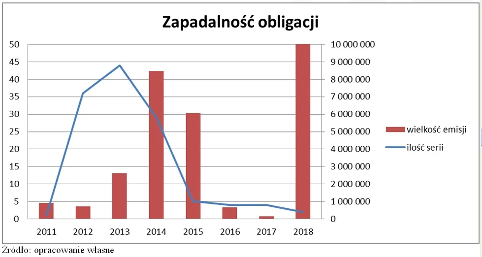 Poradnik inwestowania na rynku Catalyst: wybierz swoją obligację