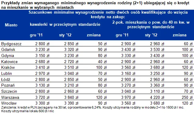 Chcesz kupić kawalerkę? Może zabraknąć Ci 110 zł