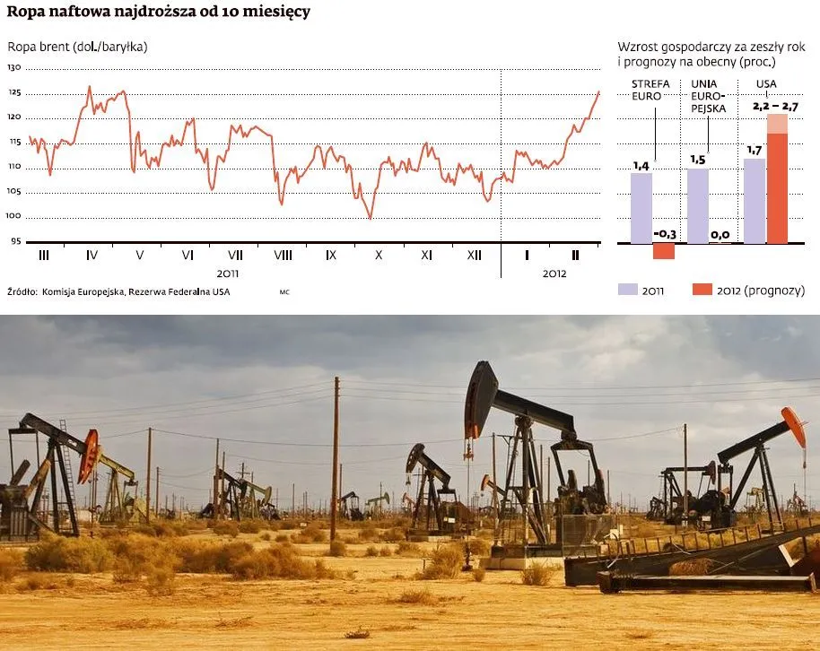 Drożejąca ropa naftowa to pogłębienie recesji w Europie