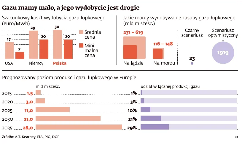 Gaz łupkowy w Polsce: firmy wstrzymują odwierty