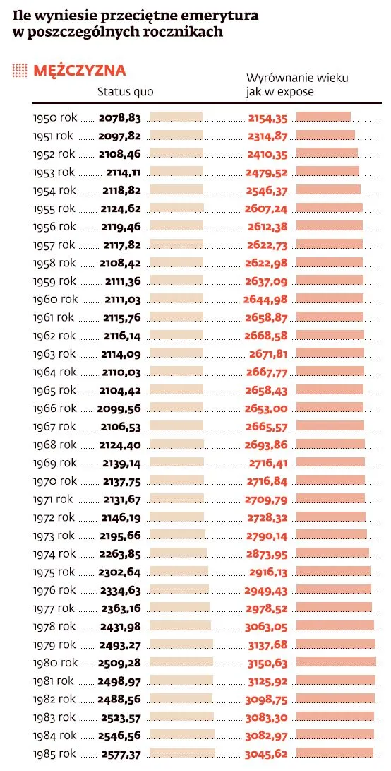 Reforma emerytalna: sprawdź wysokość swojej emerytury
