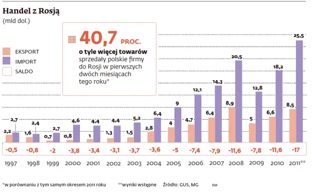 Polska atakuje Rosję. Wyjątkowo dużym eksportem