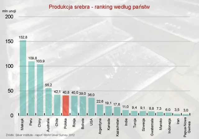 Najwięksi producenci srebra na świecie. Polska na szóstym miejscu