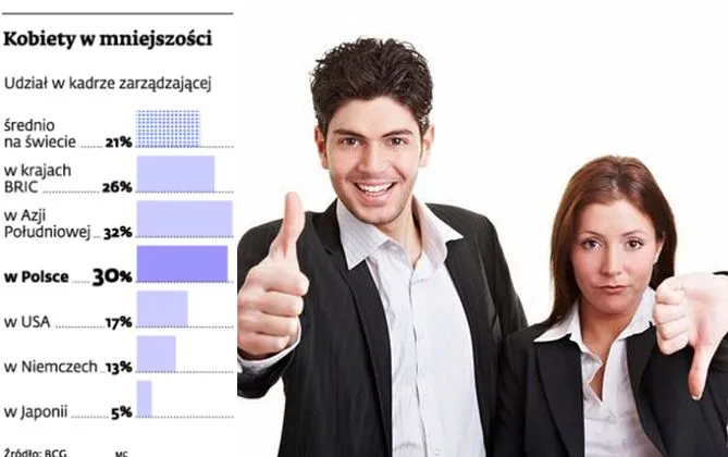 Kobiety w firmach wciąż odbijają się od szklanego sufitu