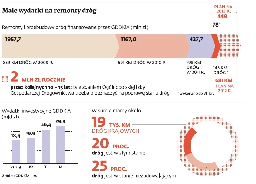 Remonty dróg w Polsce: GDDKiA nie zrealizuje tegorocznego planu