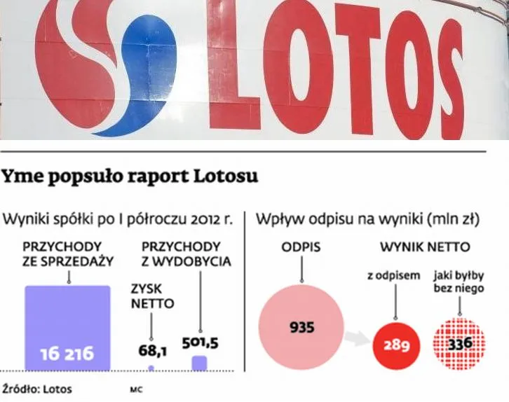 Norweskie złoża wciąż kluczowe dla całej Grupy Lotos