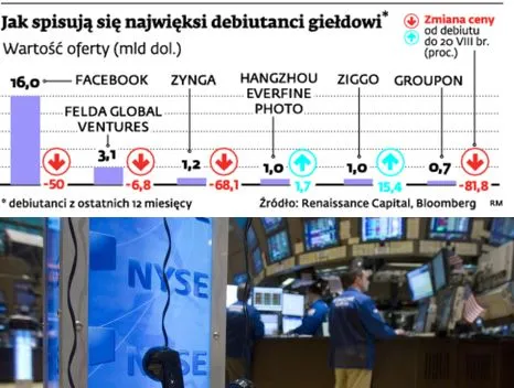 Debiuty spółek internetowych nie pozwoliły zarobić inwestorom