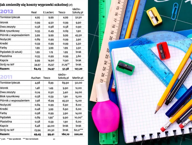 Plastuś i piórnik coraz cięższe dla portfela